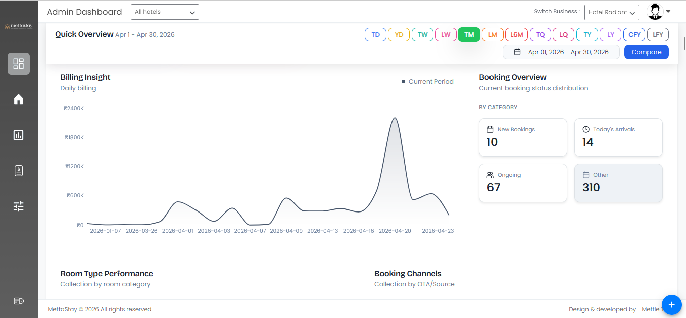 AI hotel PMS dashboard showing reservations and occupancy